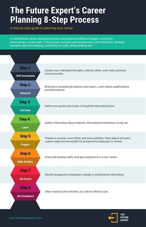 8 Step Career Planning Process Infographic Template - Venngage in 2023 ...