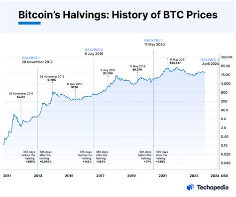 Bitcoin Halving 2024 Datum Chart - Abbie Emeline