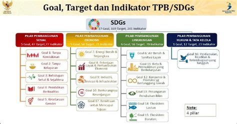 SDGs 17 Goals, 169 Targets and 241 Indicators (Source: SDGs Center ...