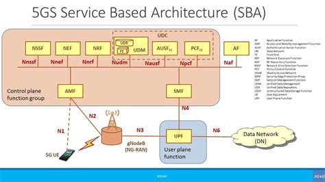 5g Architecture Tutorial - The Architect