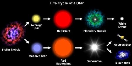 Steps Of Formation Of Solar System Diagram And Explanation