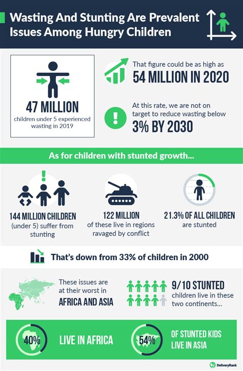 WORLD HUNGER: KEY FACTS AND STATISTICS - Lagos Food Bank, Nigeria, Africa