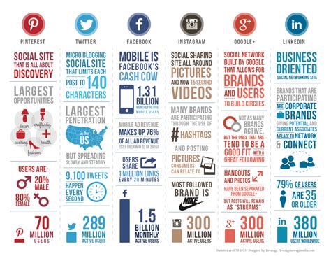 Infographic: The Social Media Comparison for Advisors - Veriday Blog