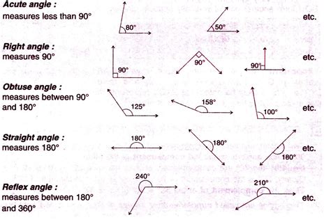 Types Of Angles And Their Names