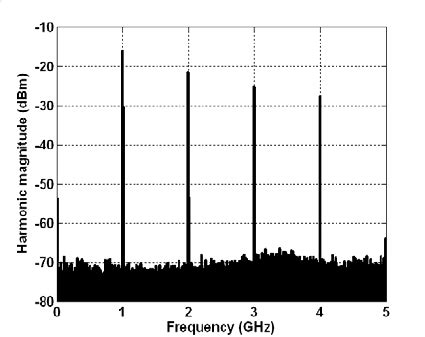 (a) Sawtooth wave output waveform. (b) Sawtooth wave spectrum ...