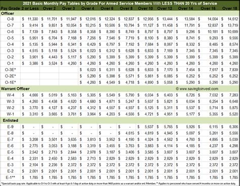 2021 vs 2020 Military Pay Charts Reflecting Latest 3% Raise – Monthly ...