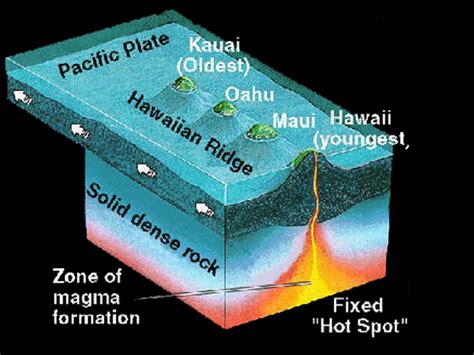 Formation of Hawaii - Timeline of plate tectonics