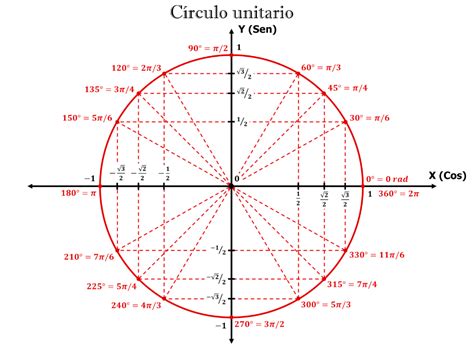 Ejercicios con ecuaciones trigonometricas | Superprof | Ecuaciones ...