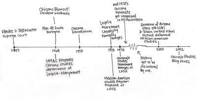 Timeline of movement