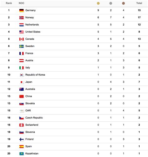 Archeological Up kitten olympic medal table 2018 Get married saddle beside