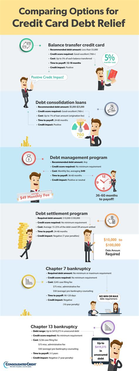 Comparing Debt Relief Options [Infographic] | Consolidated Credit