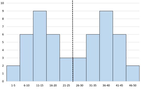 What is a Symmetric Histogram? (Definition & Examples) | Online ...