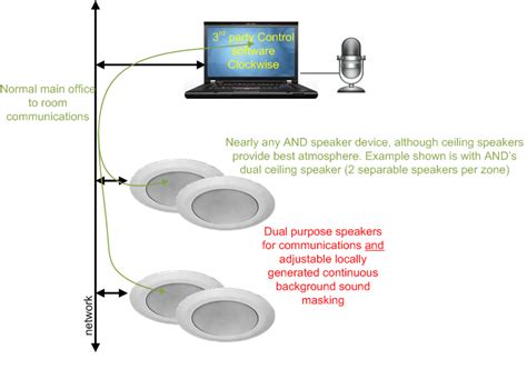 Sound Masking | Advanced Network Devices