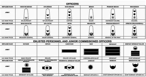 Sir Kukri & Co.: Nepal Army Rank Structure