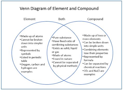 Venn Diagram of Element and Compound | Differences and Similarities