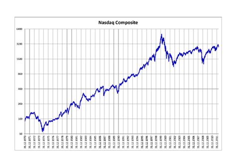 NASDAQ Composite | Encyclopedia MDPI