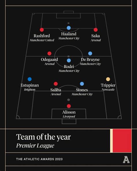 [TheAthletic] No Tottenham players in 2023 Premier League Team of the ...