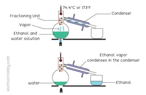 Fractional Distillation Graph