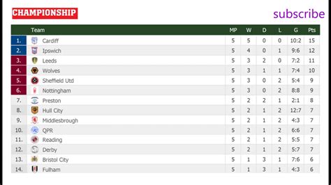 Championship table - CassidyHalli