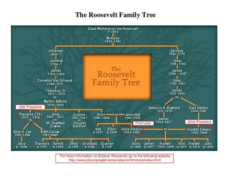 The Roosevelt Family Tree