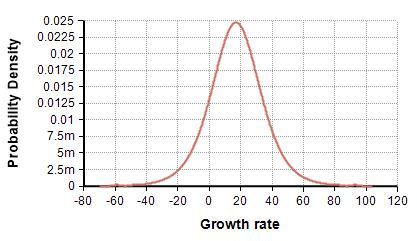 Logistic distribution - Analytica Wiki