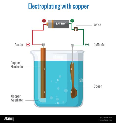 Electroplating with copper using copper sulfate electrolyte ...