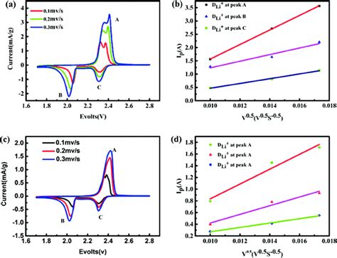 The cyclic volt-ampere curve (CV) of Li-S battery at different voltage ...