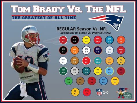 Tom Brady’s Record VS. Every Team in the NFL is Remarkable ... | Tom ...