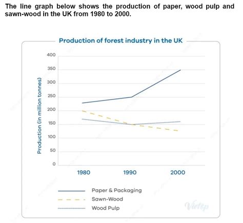 The Line Graph Below Shows the Production of Paper, Wood Pulp, and Sawn ...