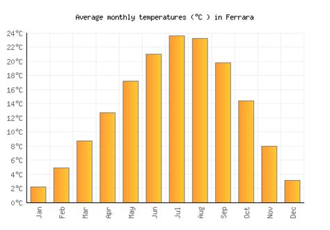 Ferrara Weather averages & monthly Temperatures | Italy | Weather-2-Visit