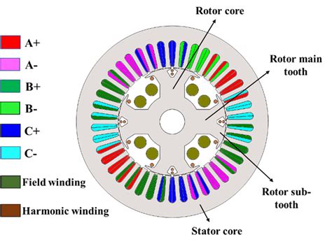 (a) Machine model with stator winding and (b) rotor winding ...