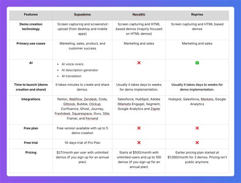 Comparing Demo Automation Platforms: Navattic vs. Reprise vs. Supademo