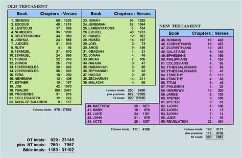 Book Of Numbers In The Bible Summary / Bible Book Of John Summary ...