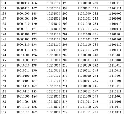 Appendix A. Numeric Reference Tables - CCENT/CCNA ICND1 100-101 ...