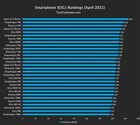 Best Mobile Processor Ranking List 2021 - Tech Centurion