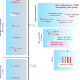 Layout of proposed microgrid system | Download Scientific Diagram