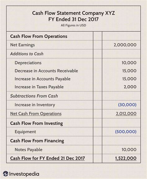 Understanding the Cash Flow Statement (2022)