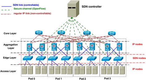 Hybrid IP/SDN Fat tree architecture | Download Scientific Diagram