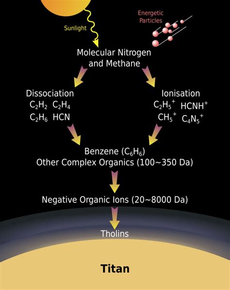 Photochemical formation of tholins in the atmosphere of Titan ...