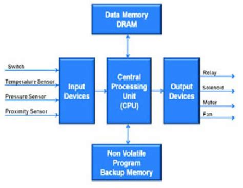 Block Diagram Of Plc