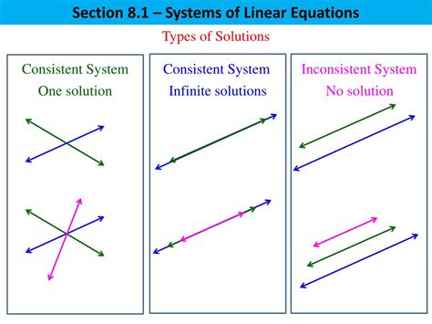 Types of solution of system of linear equation - mrfunty