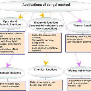 (PDF) History of sol-gel science and technology