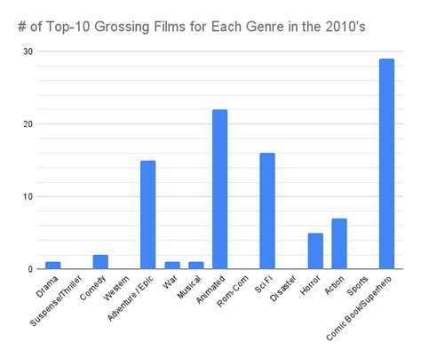 The Most Popular Movie Genres in Each Decade - Cinelinx | Movies. Games ...