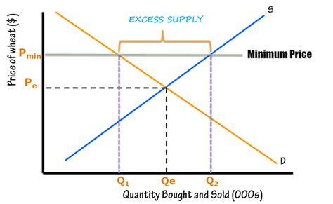 dineshbakshi.com - Price Controls : Maximum and Minimum price