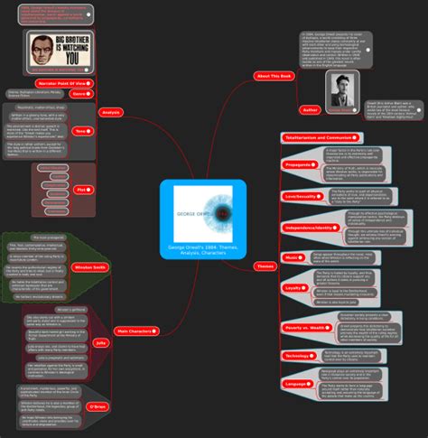 George Orwell's 1984: Themes, Analysis, Characters: MindMeister min ...