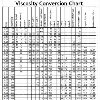 Viscosity Conversion Chart - FineWoodworking