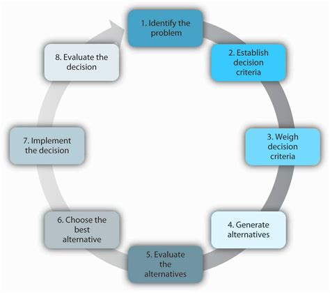 7.2 Decision-making Models – Psychology, Communication, and the ...