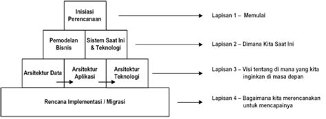 Hanhan H. Solihin Weblog: Enterprise Architecture Planning (EAP)