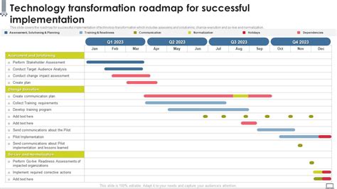 Change Management Strategy Technology Transformation Roadmap For ...