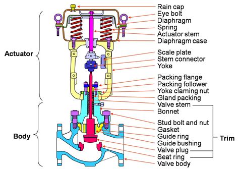 Types Of Control Valve.